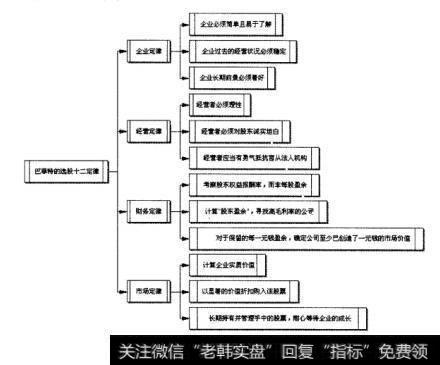 图1.3巴菲特的选股十二定律