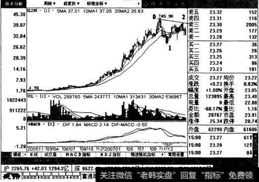 三一重工周线图