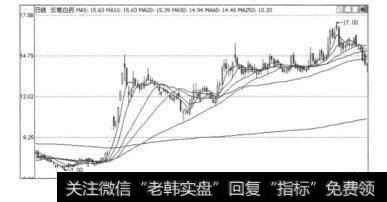 图2.9云南白药（000538）的日K线图