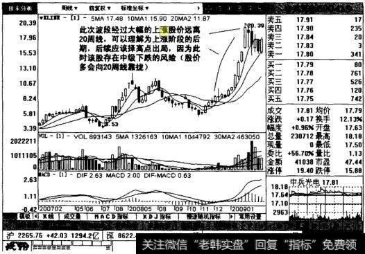 中兵光电周线图