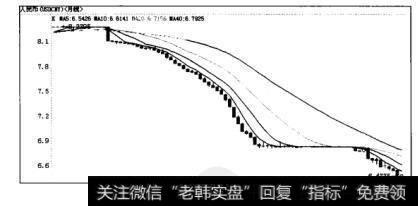 图2.11美元对人民币的月K线图