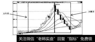 图2.12上证指数的月K线图