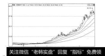 图2.13招商银行（600036）的周K线图