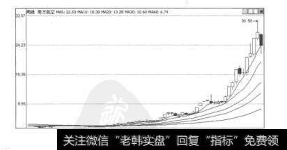 图2.14南方航空（60029）的周K线图