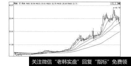 图2.15万科A（00000）的周K线图