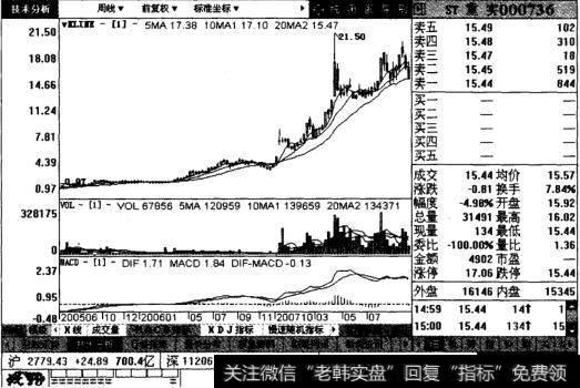 ST重实周线图