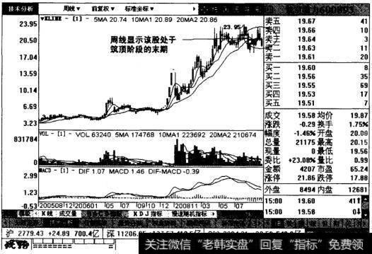 航空动力周线图