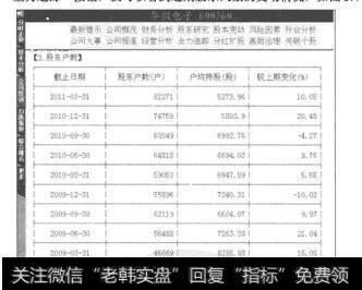 图3.4华微电子（600360）近期股东人数的变动情况