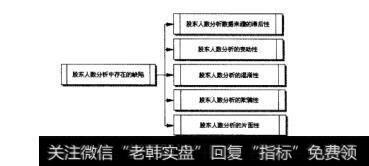 图3.5股东人数分析中存在的缺陷