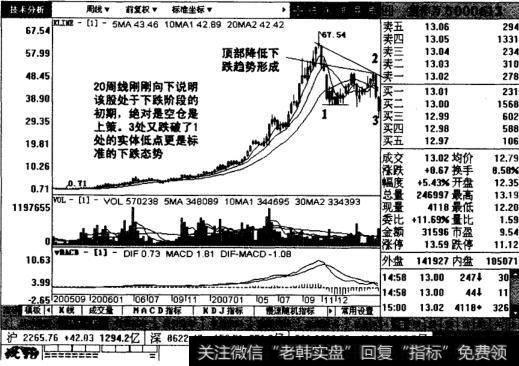 焦作万方周线图