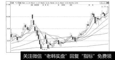 图3.7*ST四维（600145）的日K线图