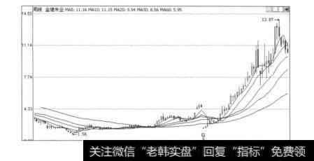 图3.9金健米业（600127）的周K线图