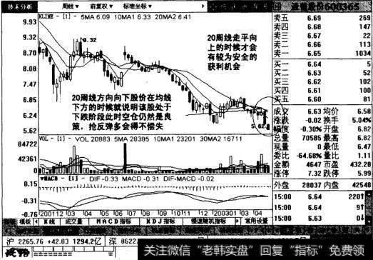 通葡股份周线图