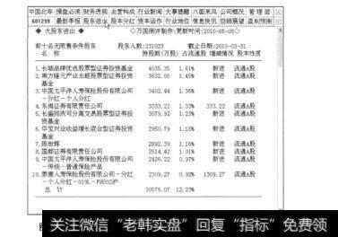 图3.10十大流通股股东中基金所占的比例以及持股的变化