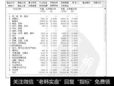 图3.11基金资讯的行业分析