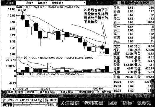 通葡股份周线月线图