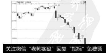 图3.13上证指数的日K线图