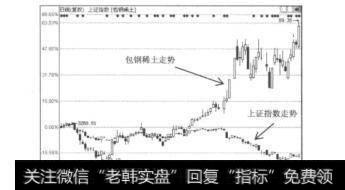 图3.15上证指数与包钢稀土