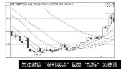 图3.17中国神华（601088）的周K线图