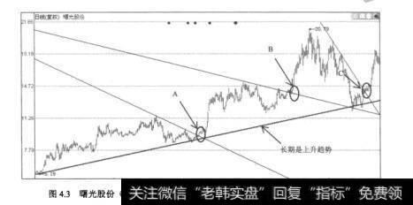 图4.3曙光股份（60030）2009年1月20日至2010年8月13日的日K线图
