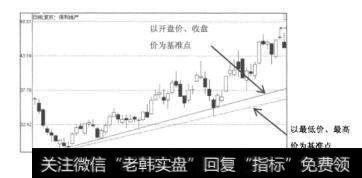 图4.5两种趋势线画法哪种对