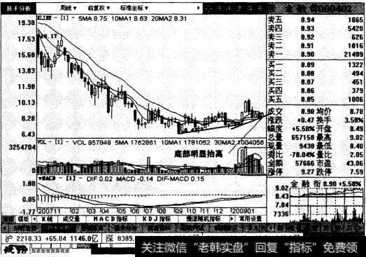 金融街周线图