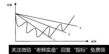 图4.13反转向上的扇形线