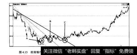 图4.15招商银行（600036）2008年8月7日至2009年7月28日的日K线图