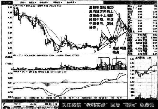 方兴科技周线图