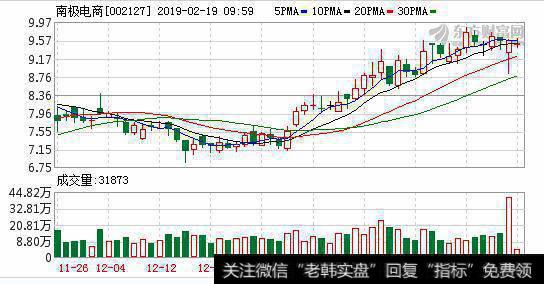 <a href='/redianticai/288251.html'>南极电商</a>02月18日深股通增持213.23万股