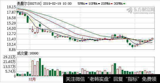 <a href='/dzswgn/158641.html'>麦趣尔</a>终止并购手乐电商 遭并购拖累十年来首亏