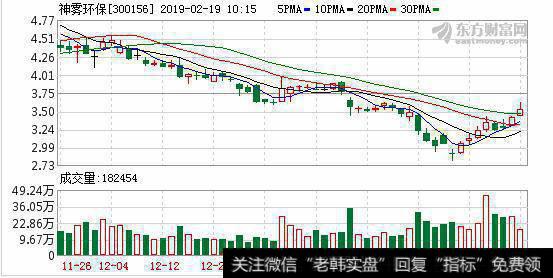<a href='/redianticai/278677.html'>神雾环保</a>02月18日深股通增持239.53万股