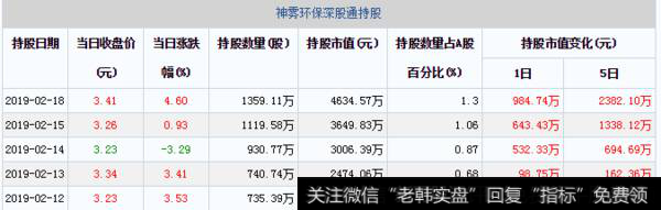 神雾环保深股通持股每日变动
