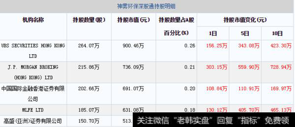 02月18日神雾环保深股通持股明细