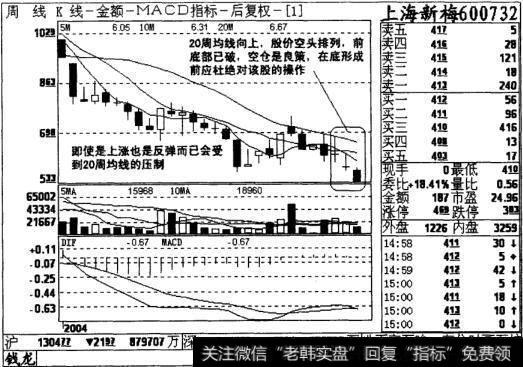 上海新梅周线图