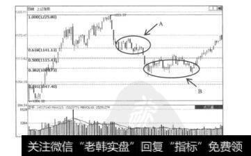 图4.16上证指数2005年7月5日至12月30日的日K线图