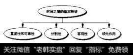 图4.18时间之窗的基本特征