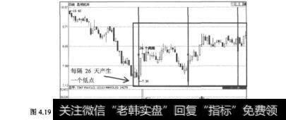 图4.19昆明机床（600806）2002年9月20日至2003年2月28日的日K线图