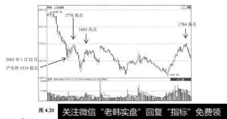 图4.20上证指数2001年6月8日至2004年5月14日的周K线图