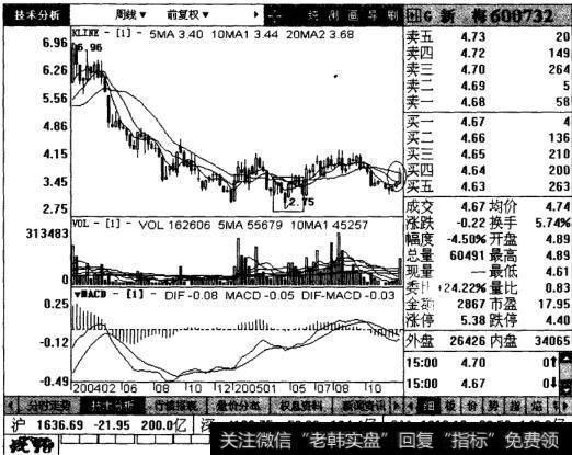 上海新梅的后续走势图