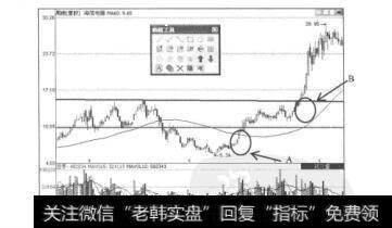 图5.3海信电器(600060)的周K线图
