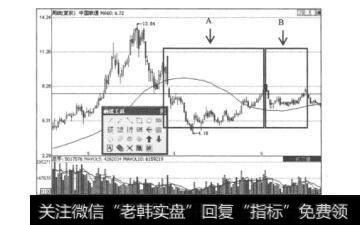 图5.4中国联通的周K线图