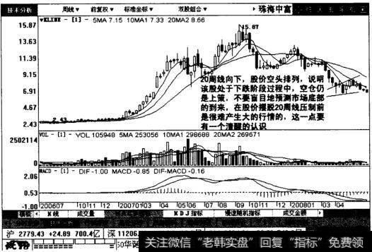 珠海中富周线图