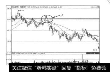 图5.13招商银行（600036）的日K线图