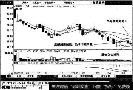 江苏通润周线图