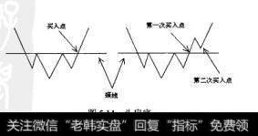 图5.14头肩底