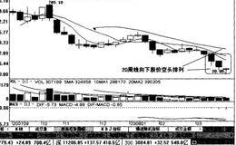 20周均线方向向下且股价空头排列的举例详解（二）