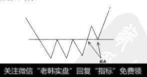 图5.24三重底