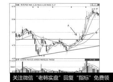 图5.29东风汽车（60000的日K线图