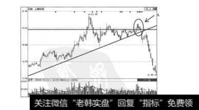 图530上海机场（600009）的日K线图
